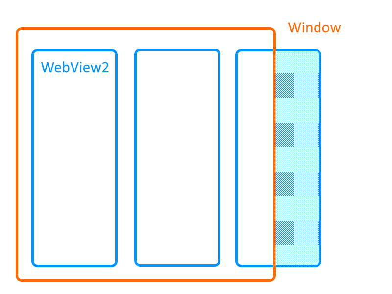 ウィンドウ（オレンジ）に WebView2（青）を 3 つ並べ、右端の 1 つがウィンドウからはみ出している図